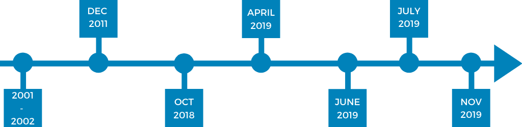 Fish Island Timeline